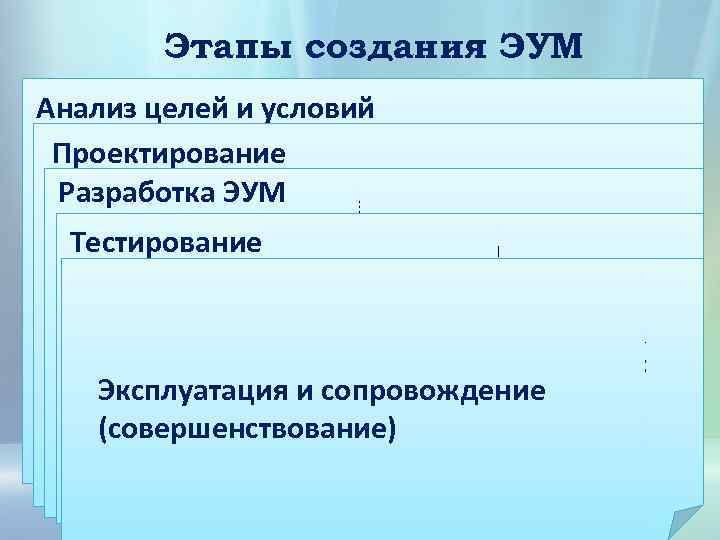 Этапы создания ЭУМ Анализ целей и условий Проектирование Разработка ЭУМдля разработки учебных ЭУМ •