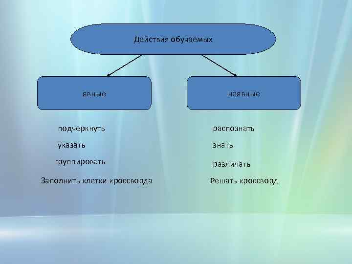 Действия обучаемых явные неявные подчеркнуть распознать указать знать группировать Заполнить клетки кроссворда различать Решать