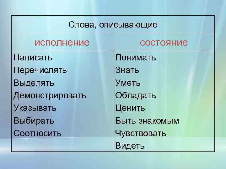 Слова, описывающие исполнение Написать Перечислять Выделять Демонстрировать Указывать Выбирать Соотносить состояние Понимать Знать Уметь