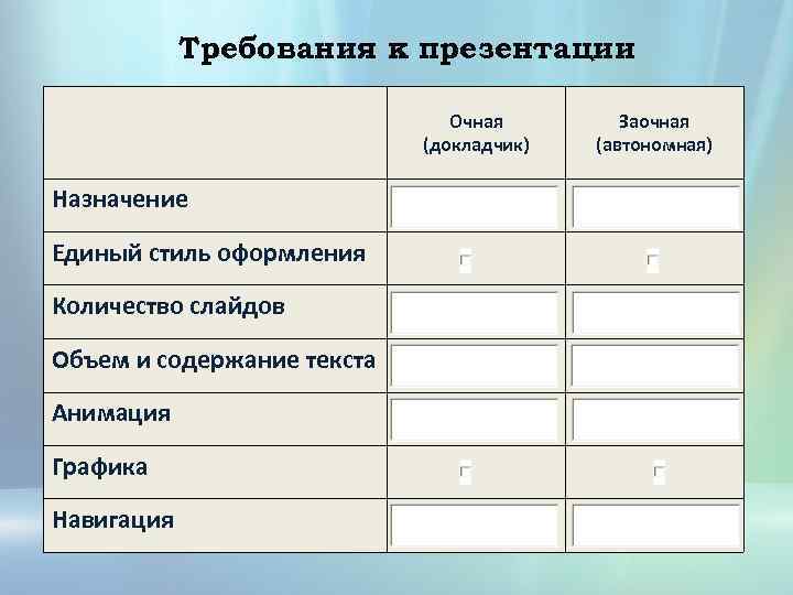 Требования к презентации Очная (докладчик) Назначение Единый стиль оформления Количество слайдов Объем и содержание