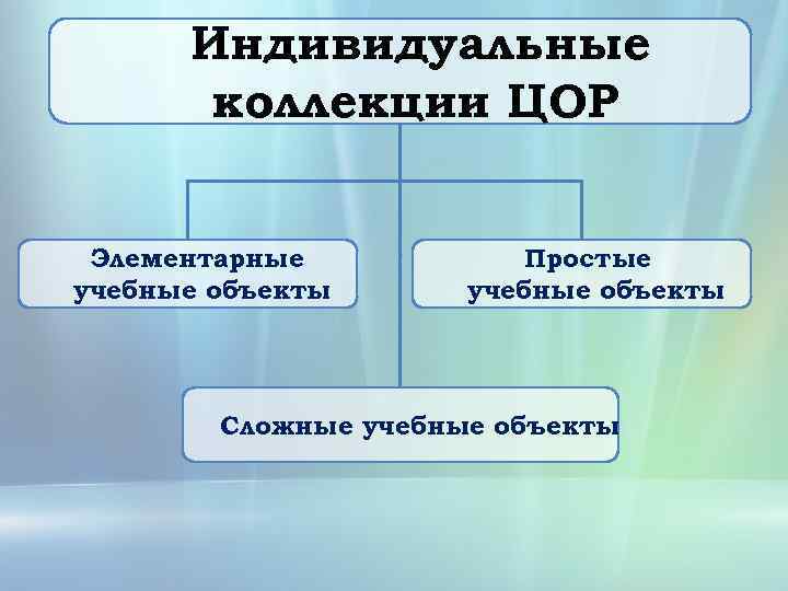 Индивидуальные коллекции ЦОР Элементарные учебные объекты Простые учебные объекты Сложные учебные объекты 