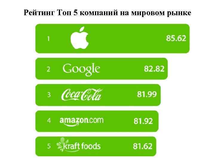 Рейтинг Топ 5 компаний на мировом рынке 
