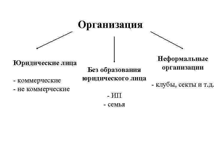 Организация Юридические лица - коммерческие - не коммерческие Без образования юридического лица - ИП