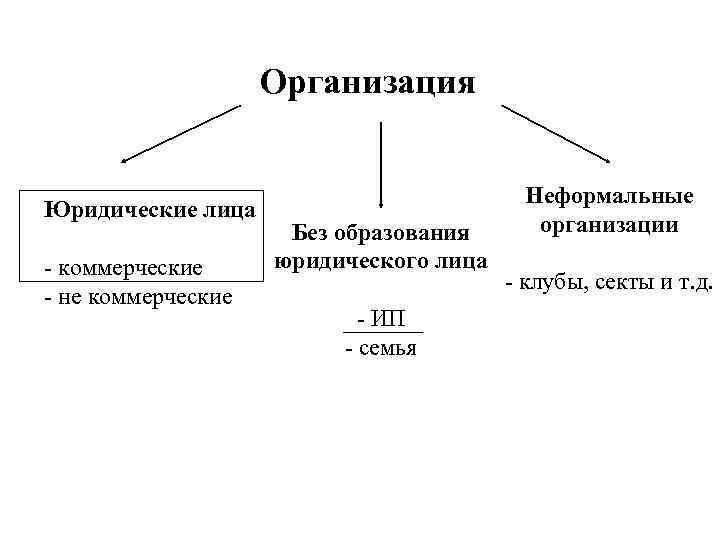 Организация Юридические лица - коммерческие - не коммерческие Без образования юридического лица - ИП