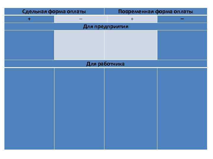 Сдельная форма оплаты Повременная форма оплаты + – Для предприятия Для работника 