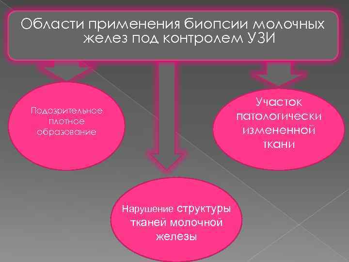 Области применения биопсии молочных желез под контролем УЗИ Участок патологически измененной ткани Подозрительное плотное