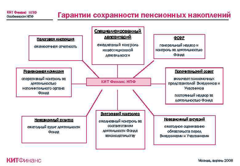 КИТ Финанс НПФ Особенности НПФ Гарантии сохранности пенсионных накоплений Налоговая инспекция ежемесячная отчетность Специализированный
