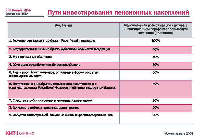 КИТ Финанс НПФ Особенности НПФ Пути инвестирования пенсионных накоплений Вид актива Максимальная возможная доля