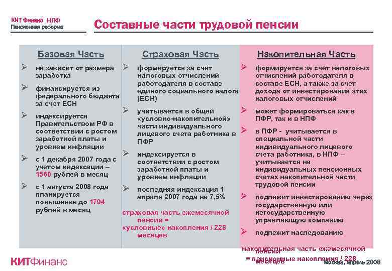 КИТ Финанс НПФ Пенсионная реформа Составные части трудовой пенсии Базовая Часть Ø не зависит