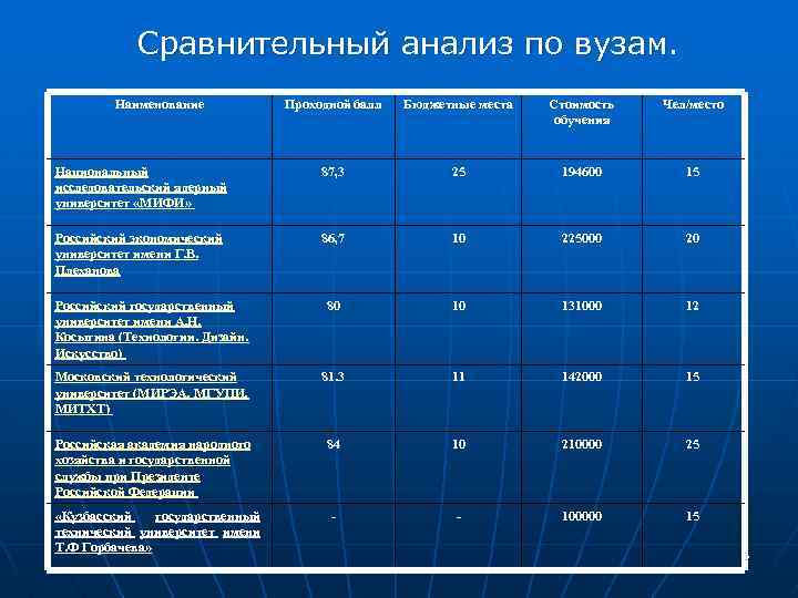 Сравнительный анализ по вузам. Наименование Проходной балл Бюджетные места Стоимость обучения Чел/место Национальный исследовательский