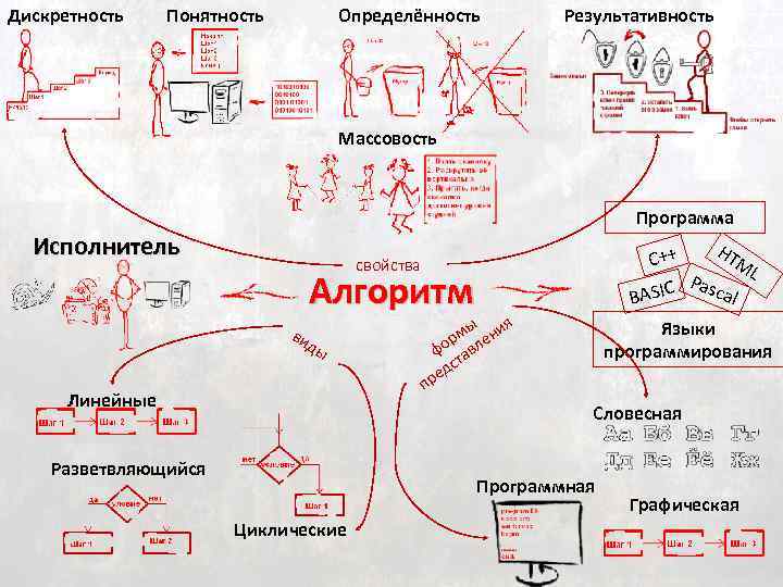 Дискретность Понятность Определённость Результативность Массовость Программа Исполнитель HT C++ ML P SIC ascal BA