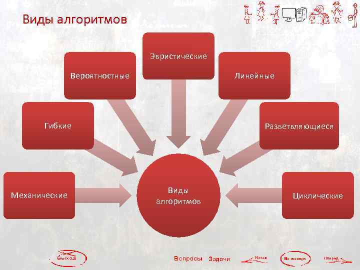 Виды алгоритмов Эвристические Вероятностные Линейные Гибкие Механические Разветвляющиеся Виды алгоритмов Циклические 