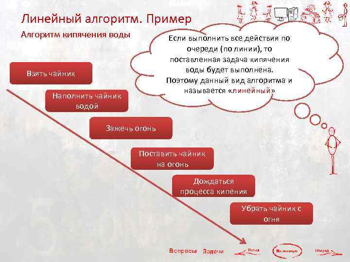 Линейный алгоритм. Пример Алгоритм кипячения воды Если выполнить все действия по очереди (по линии),