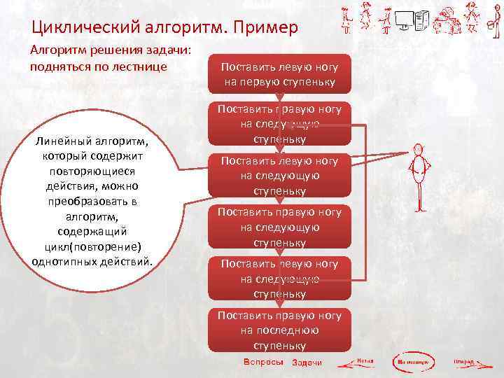 Циклический алгоритм. Пример Алгоритм решения задачи: подняться по лестнице Линейный алгоритм, который содержит повторяющиеся