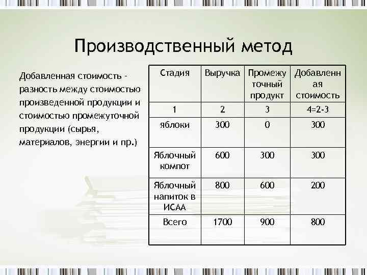 Производственный метод Добавленная стоимость – разность между стоимостью произведенной продукции и стоимостью промежуточной продукции