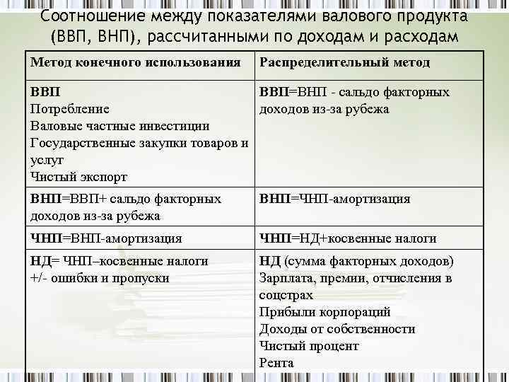 Соотношение между показателями валового продукта (ВВП, ВНП), рассчитанными по доходам и расходам Метод конечного