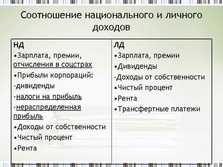 Соотношение национального и личного доходов НД • Зарплата, премии, отчисления в соцстрах • Прибыли