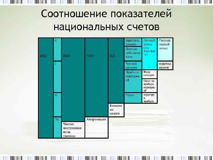 Соотношение показателей национальных счетов 