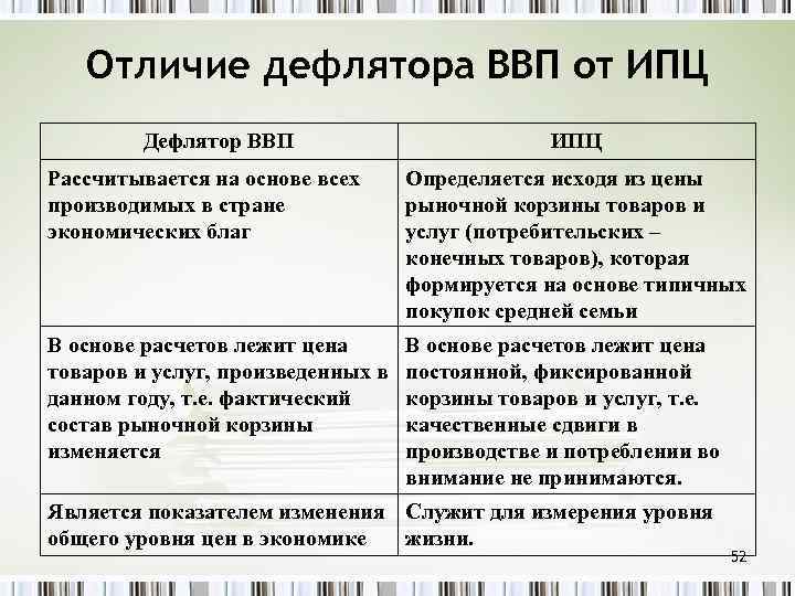 Отличие дефлятора ВВП от ИПЦ Дефлятор ВВП ИПЦ Рассчитывается на основе всех производимых в