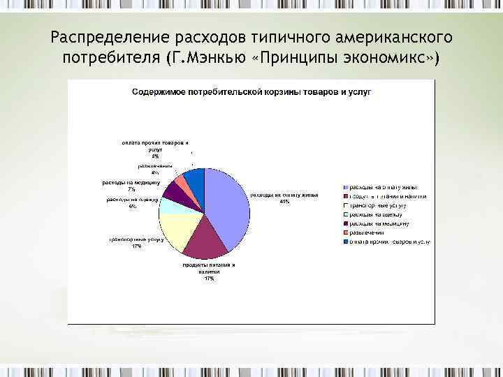 Распределение расходов типичного американского потребителя (Г. Мэнкью «Принципы экономикс» ) 