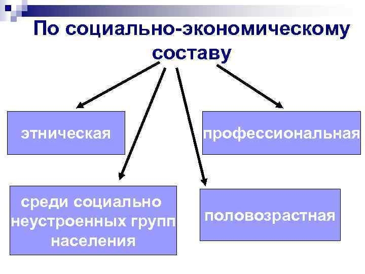 По социально-экономическому составу этническая среди социально неустроенных групп населения профессиональная половозрастная 