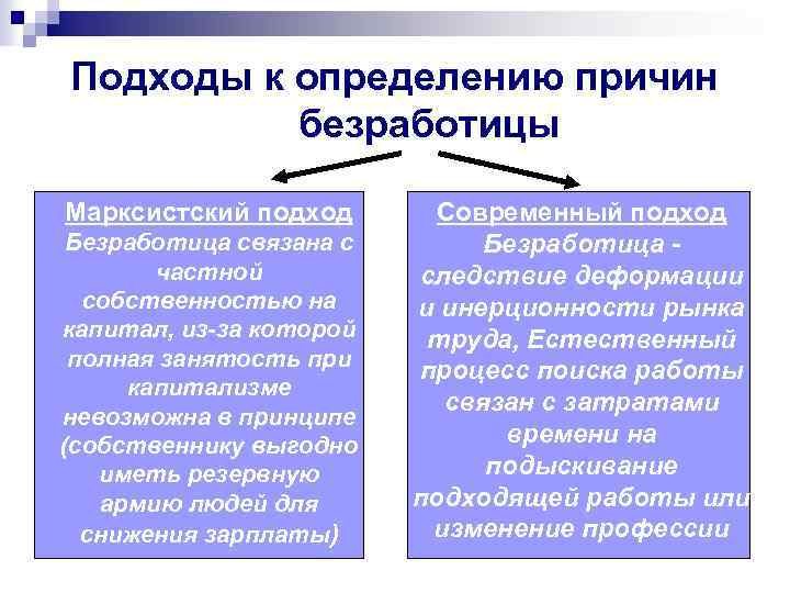 Подходы к определению причин безработицы Марксистский подход Безработица связана с частной собственностью на капитал,