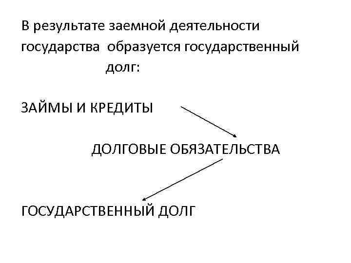 В результате заемной деятельности государства образуется государственный долг: ЗАЙМЫ И КРЕДИТЫ ДОЛГОВЫЕ ОБЯЗАТЕЛЬСТВА ГОСУДАРСТВЕННЫЙ