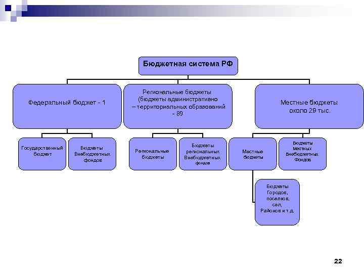 Бюджет бюджетное. Региональные и местные бюджеты. Региональный бюджет пример. Федеральный бюджет и региональный бюджет. Региональные и местные бюджеты в системе бюджетного устройства.