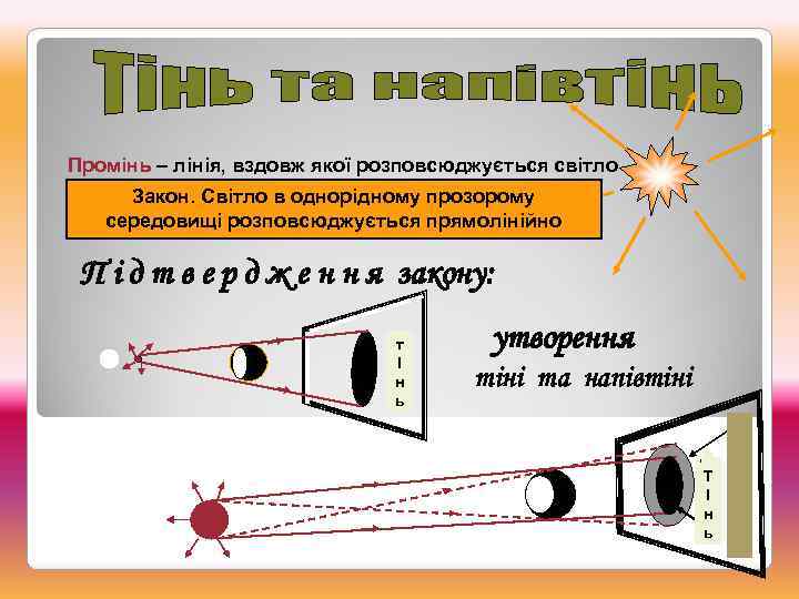 Промінь – лінія, вздовж якої розповсюджується світло Закон. Світло в однорідному прозорому середовищі розповсюджується