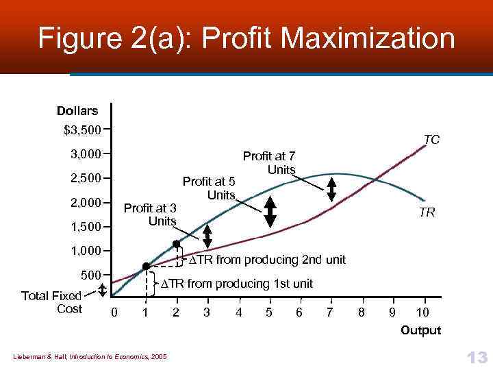 Figure 2(a): Profit Maximization Dollars $3, 500 TC 3, 000 2, 500 2, 000