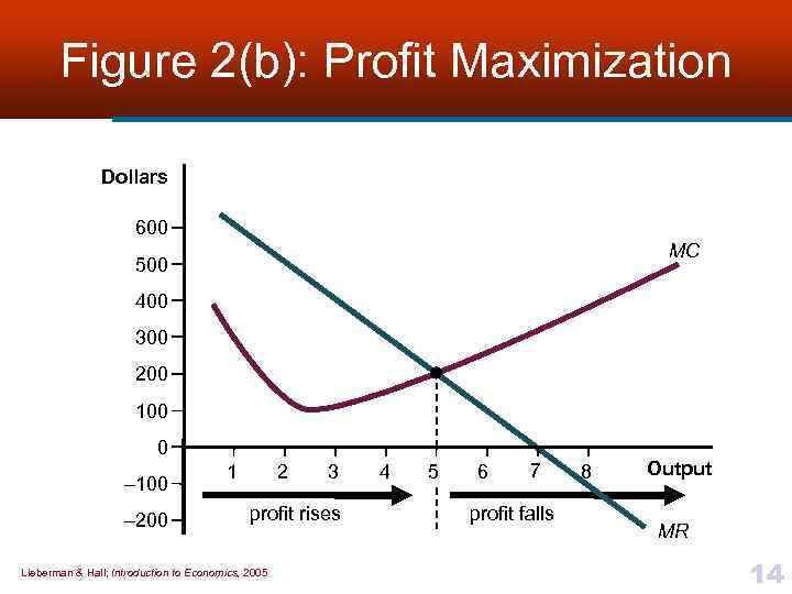 Figure 2(b): Profit Maximization Dollars 600 MC 500 400 300 200 100 0 –