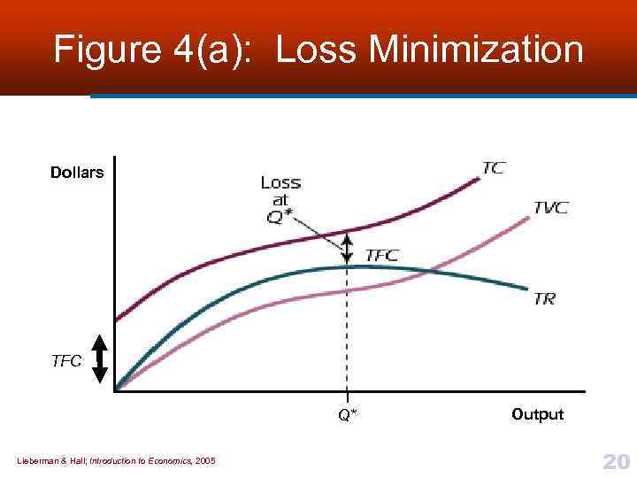 Figure 4(a): Loss Minimization Dollars TFC Q* Lieberman & Hall; Introduction to Economics, 2005