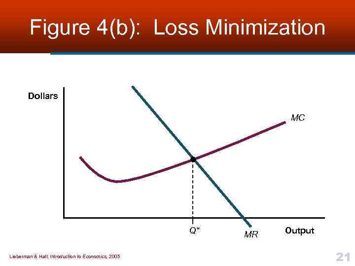 Figure 4(b): Loss Minimization Dollars MC Q* Lieberman & Hall; Introduction to Economics, 2005