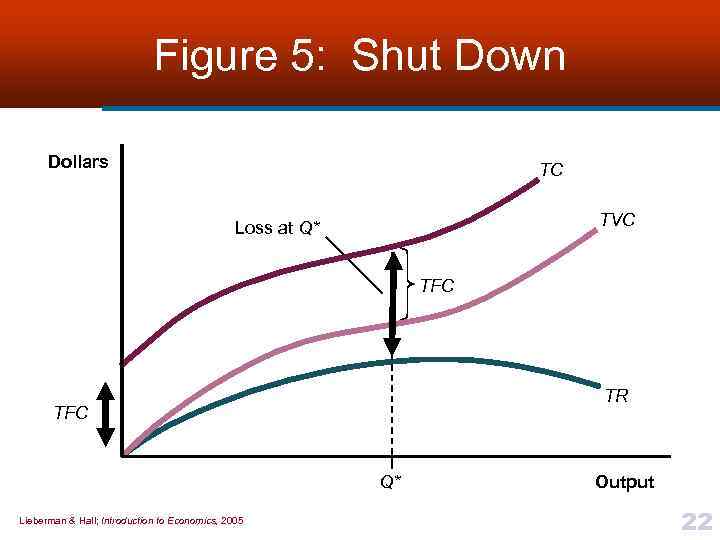 Figure 5: Shut Down Dollars TC TVC Loss at Q* TFC TR TFC Q*