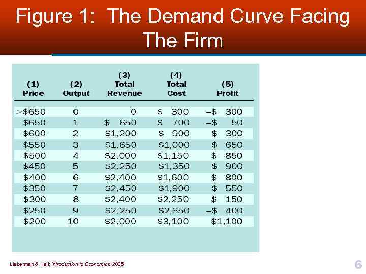 Figure 1: The Demand Curve Facing The Firm Lieberman & Hall; Introduction to Economics,