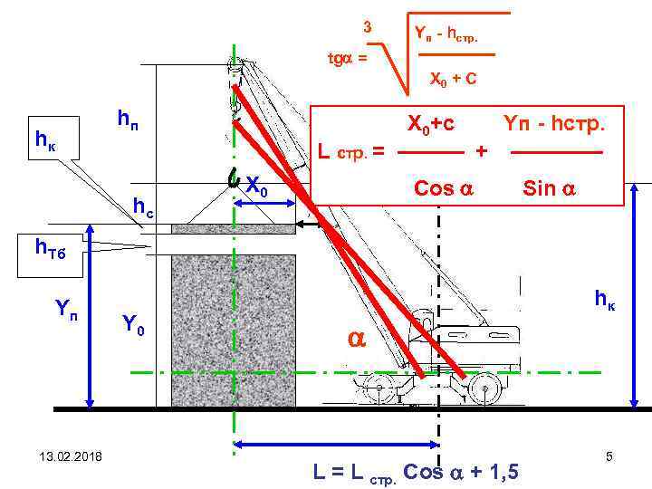 3 Yп - hстр. tg = X 0 + C hп hк X 0+c