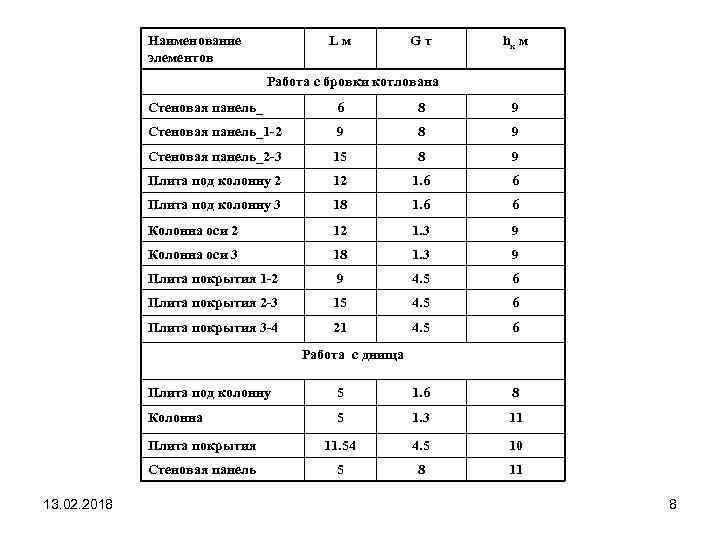 Наименование элементов Lм Gт hк м Работа с бровки котлована Стеновая панель_ 6 8