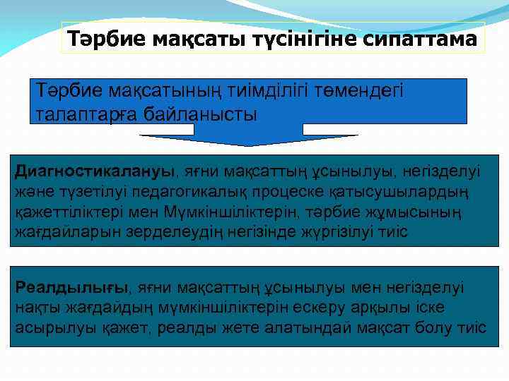 Тәрбие мақсаты түсінігіне сипаттама Тәрбие мақсатының тиімділігі төмендегі талаптарға байланысты Диагностикалануы, яғни мақсаттың ұсынылуы,