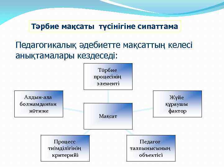 Тәрбие жұмыстарының нәтижесі мен тиімділігінің диагностикасы презентация