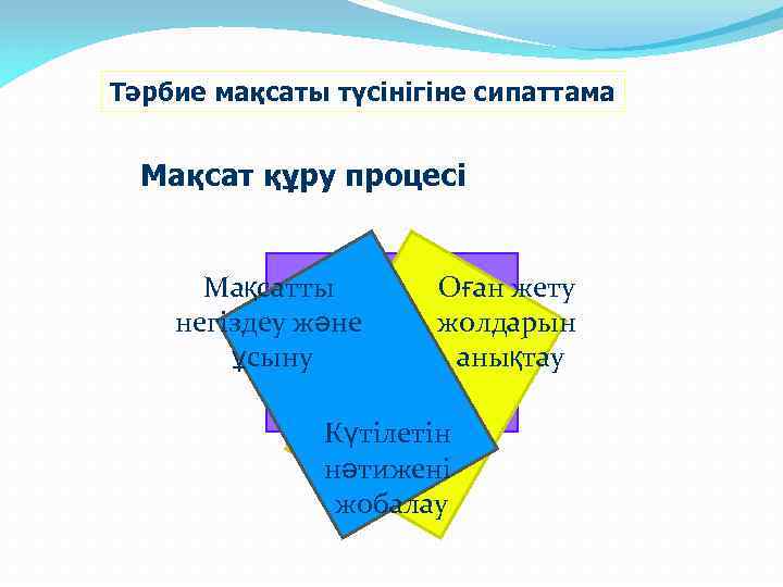 Тәрбие мақсаты түсінігіне сипаттама Мақсат құру процесі Мақсатты негіздеу және ұсыну Оған жету жолдарын
