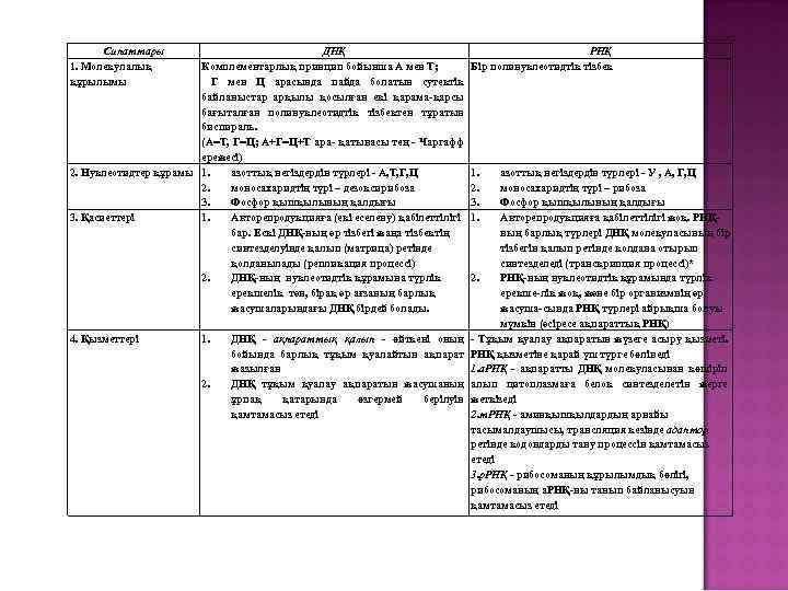 Сипаттары 1. Молекулалық құрылымы ДНҚ Комплементарлық принцип бойынша А мен Т; Г мен Ц