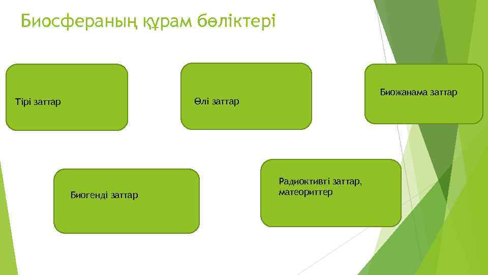 Биосфераның құрам бөліктері Биожанама заттар Өлі заттар Тірі заттар Биогенді заттар Радиоктивті заттар, матеориттер