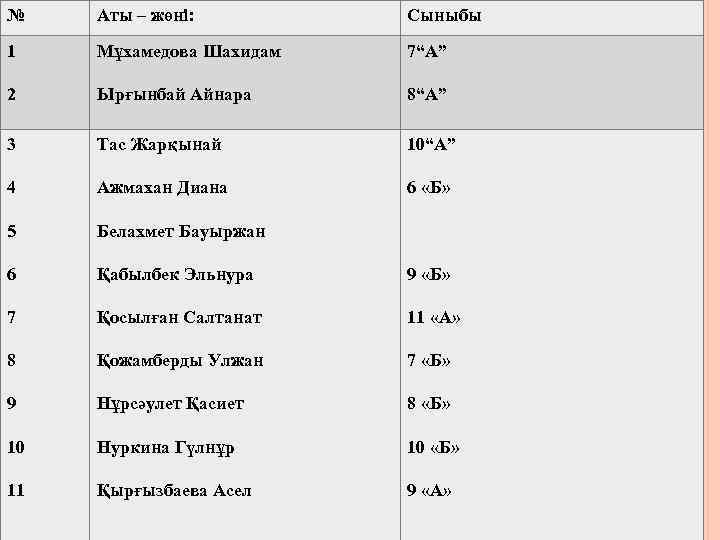 № Аты – жөні: Сыныбы 1 Мұхамедова Шахидам 7“А” 2 Ырғынбай Айнара 8“A” 3