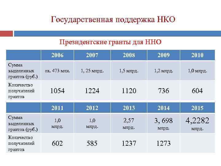 Государственная поддержка НКО Президентские гранты для ННО 2006 2007 2008 2009 2010 ок. 473