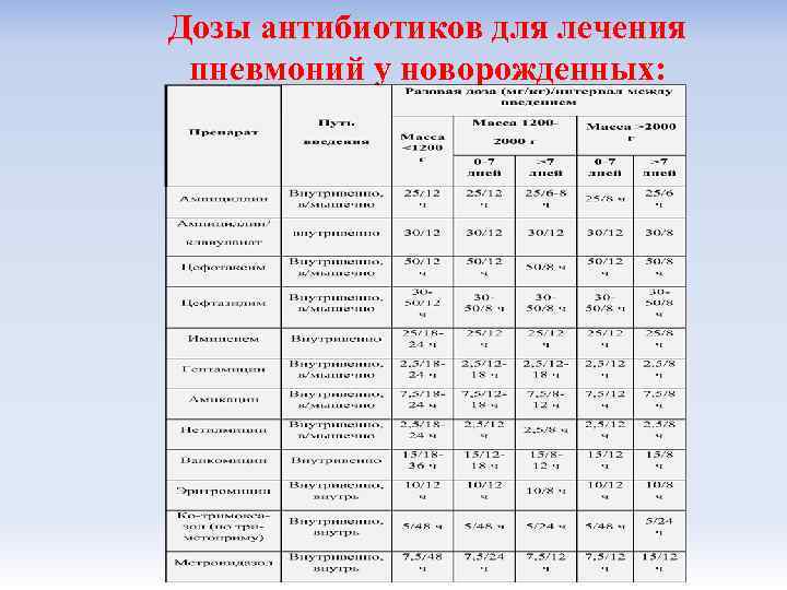 Дозы антибиотиков для лечения пневмоний у новорожденных: 