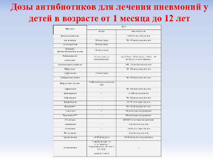 Дозы антибиотиков для лечения пневмоний у детей в возрасте от 1 месяца до 12