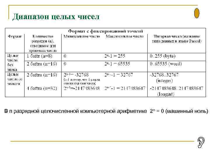 Диапазон целых чисел. Целочисленная арифметика в ограниченном числе разрядов. Название обозначение допустимые значения целочисленный −32768...32767. Диапазон целей.