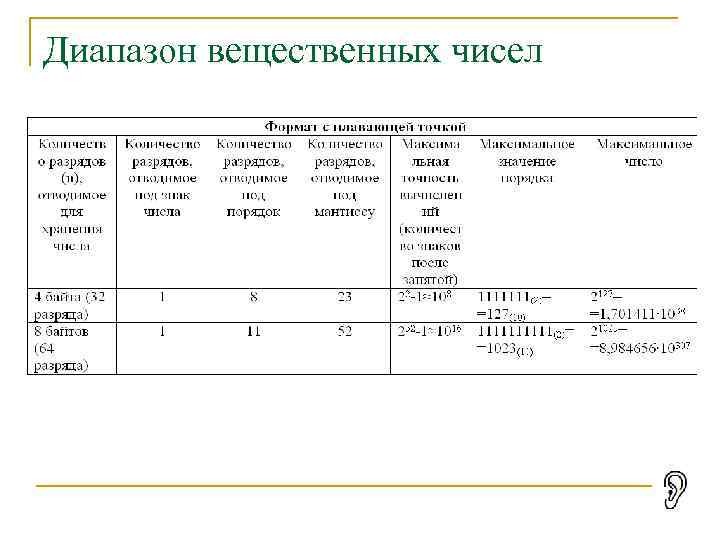 Диапазон чисел. Диапазон вещественных чисел. Форматы представления вещественных чисел.. Диапазон представления чисел. Обработка вещественных чисел.