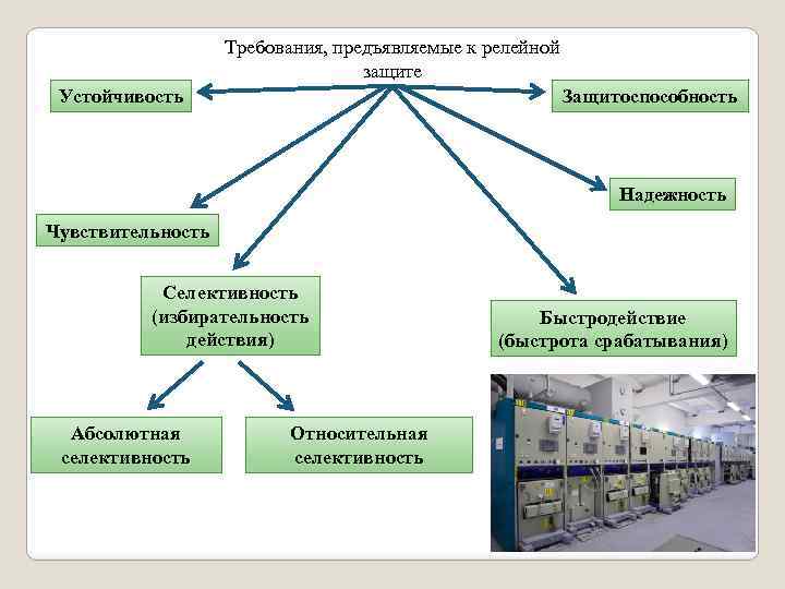 Требования, предъявляемые к релейной защите Устойчивость Защитоспособность Надежность Чувствительность Селективность (избирательность действия) Абсолютная селективность