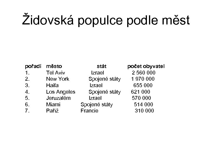 Židovská populce podle měst pořadí 1. 2. 3. 4. 5. 6. 7. město stát
